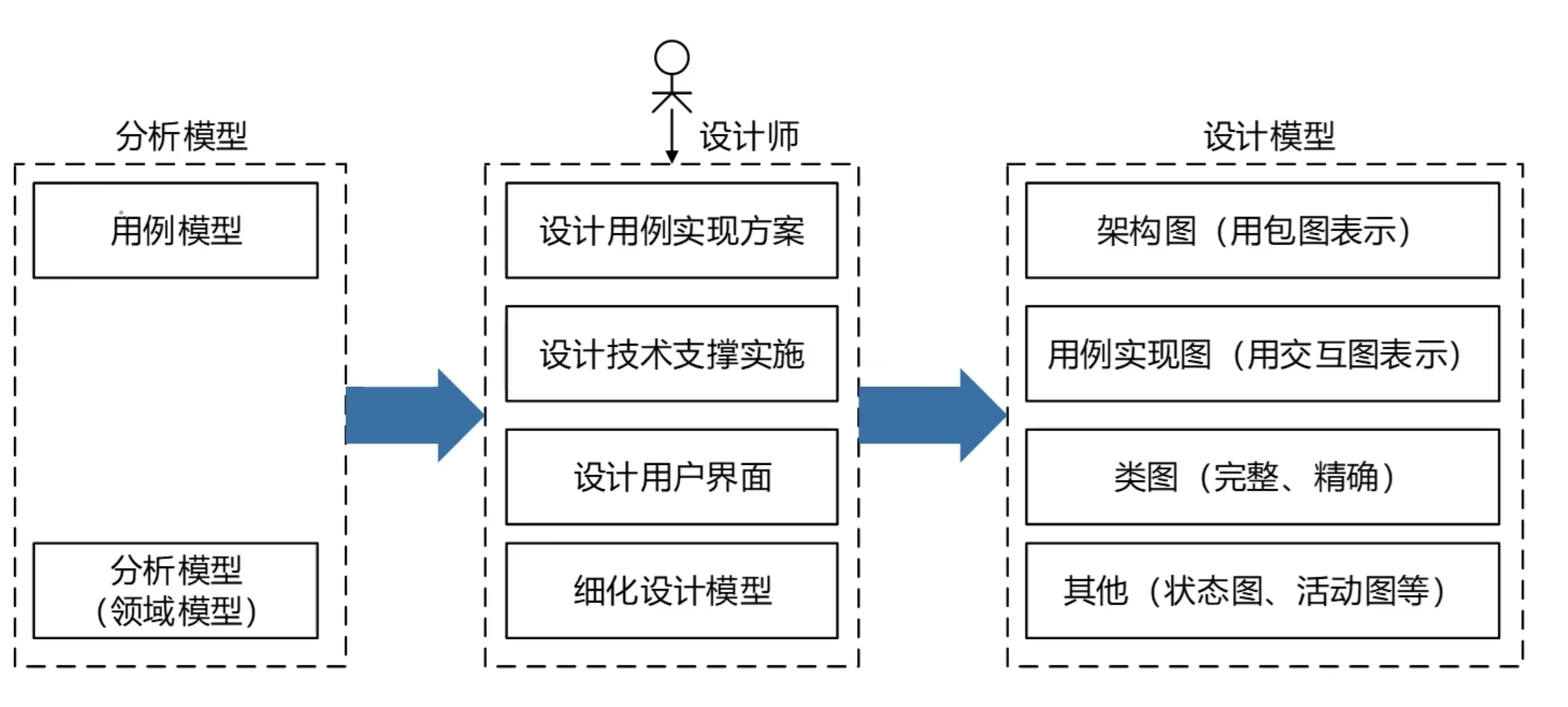 面向对象设计-基本过程