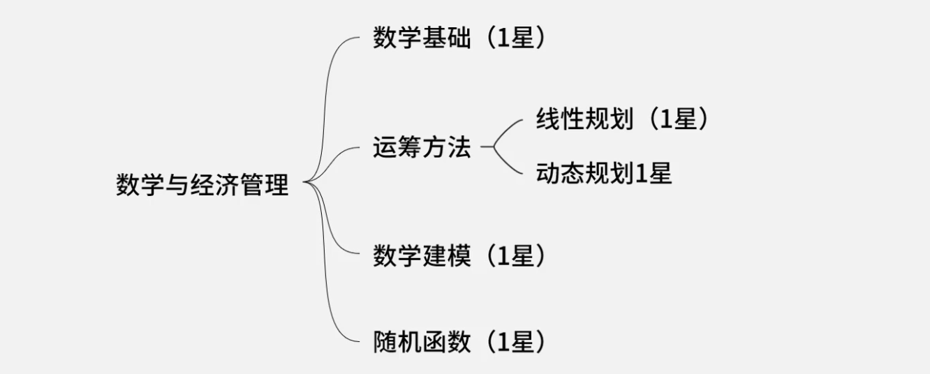 数学与经济管理